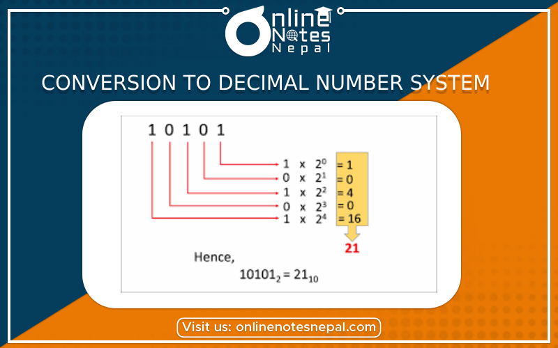 Conversion to Decimal Number System- Photo